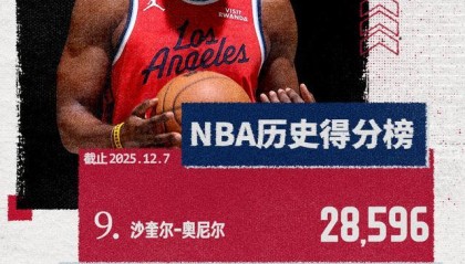里程碑！哈登超越甜瓜 升至NBA历史得分榜第十名